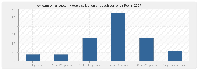 Age distribution of population of Le Roc in 2007